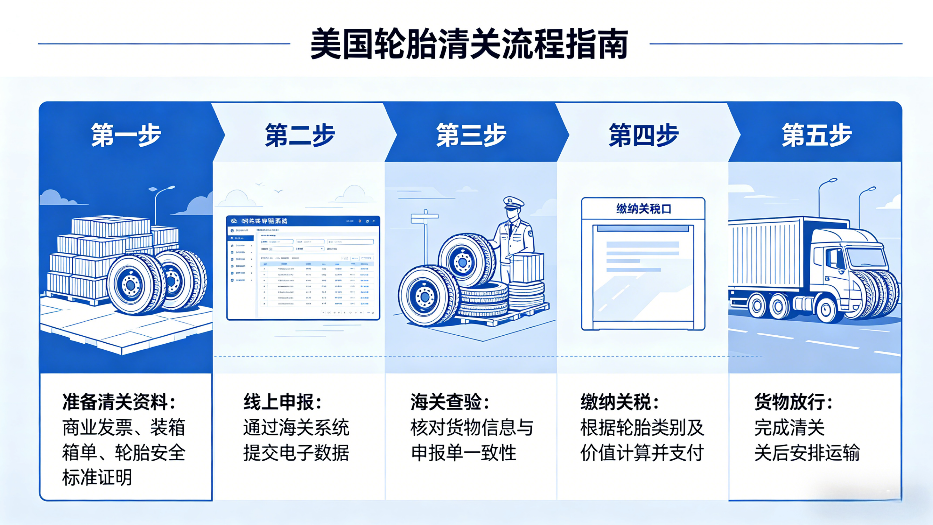 美国轮胎清关全流程：资料、合规与避坑要点一次讲清